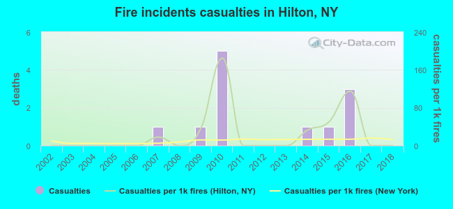 Fire incidents casualties in Hilton, NY