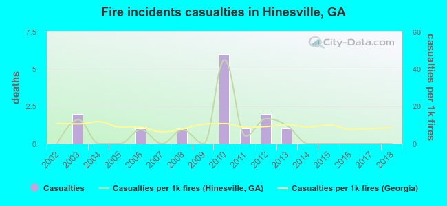 Fire incidents casualties in Hinesville, GA