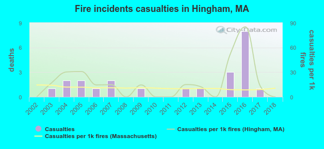 Fire incidents casualties in Hingham, MA