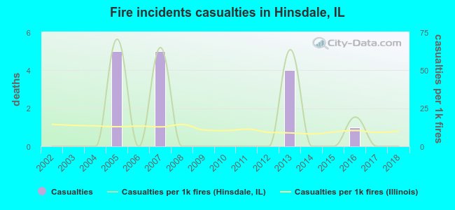 Fire incidents casualties in Hinsdale, IL