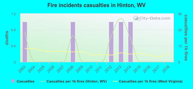 Fire incidents casualties in Hinton, WV