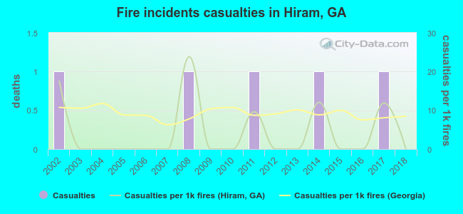 Fire incidents casualties in Hiram, GA
