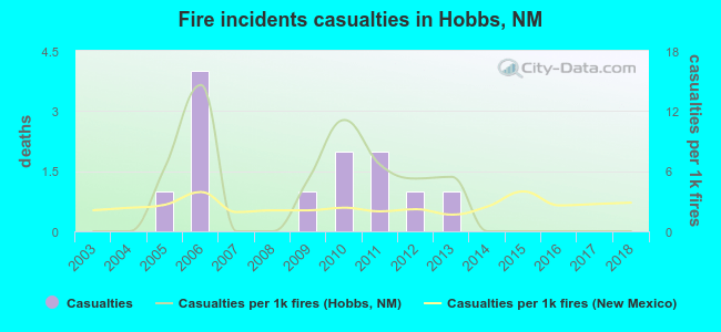 Fire incidents casualties in Hobbs, NM