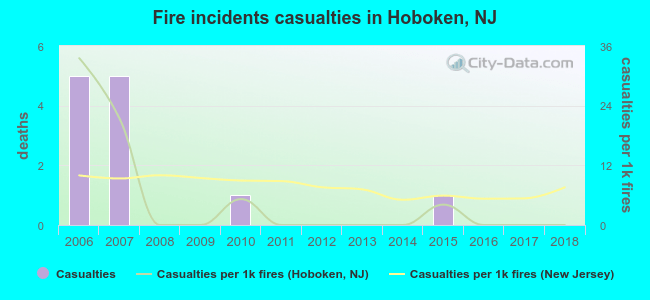 Fire incidents casualties in Hoboken, NJ