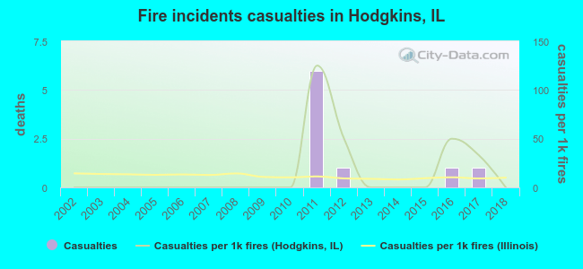 Fire incidents casualties in Hodgkins, IL