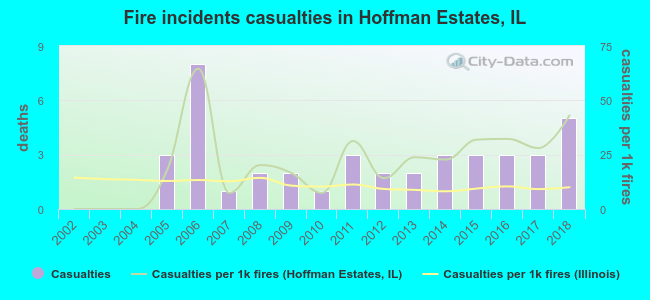 Fire incidents casualties in Hoffman Estates, IL