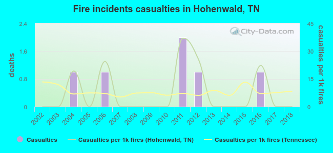 Fire incidents casualties in Hohenwald, TN