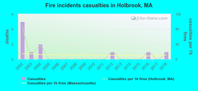 Fire incidents casualties in Holbrook, MA