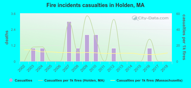 Fire incidents casualties in Holden, MA