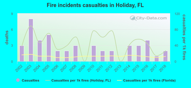 Fire incidents casualties in Holiday, FL