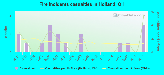 Fire incidents casualties in Holland, OH