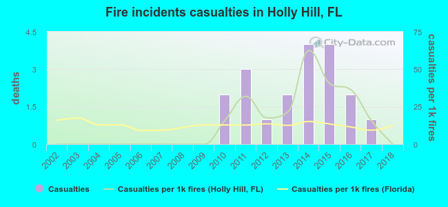 Fire incidents casualties in Holly Hill, FL