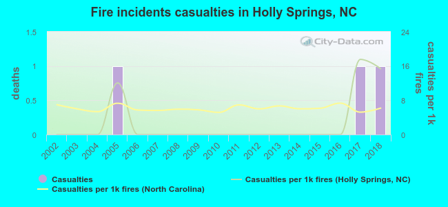 Fire incidents casualties in Holly Springs, NC