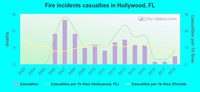 Fire incidents casualties in Hollywood, FL