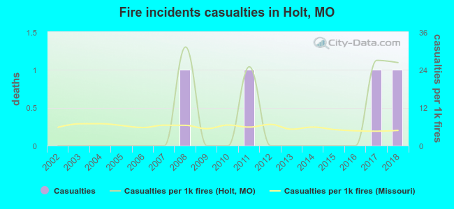 Fire incidents casualties in Holt, MO
