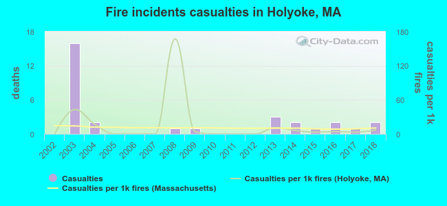 Fire incidents casualties in Holyoke, MA