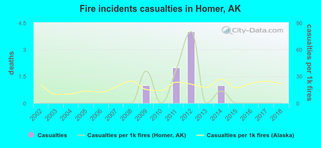 Fire incidents casualties in Homer, AK