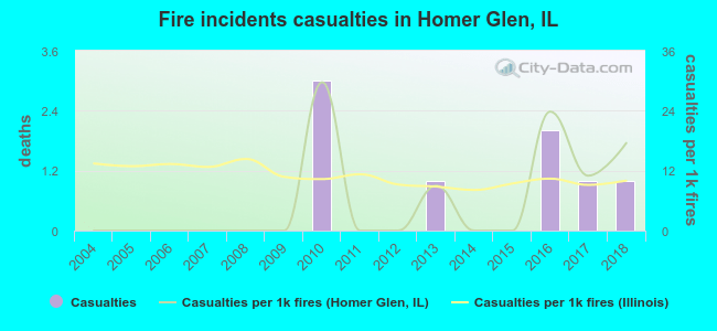 Fire incidents casualties in Homer Glen, IL