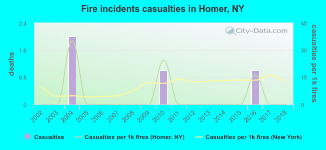 Fire incidents casualties in Homer, NY