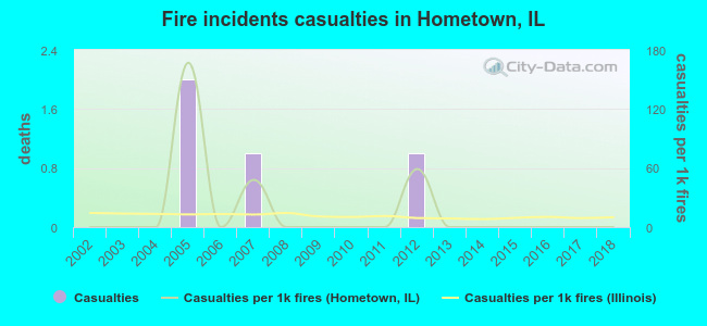 Fire incidents casualties in Hometown, IL