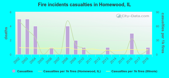 Fire incidents casualties in Homewood, IL