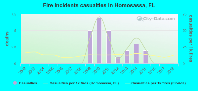 Fire incidents casualties in Homosassa, FL