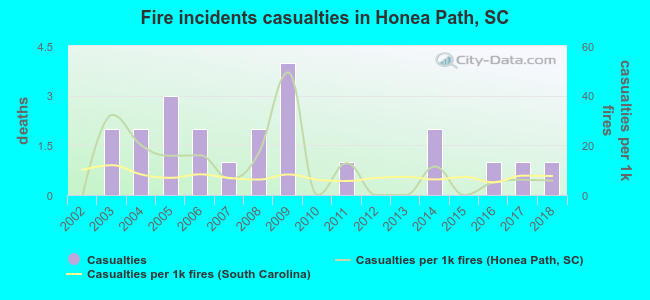 Fire incidents casualties in Honea Path, SC