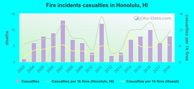 Fire incidents casualties in Honolulu, HI