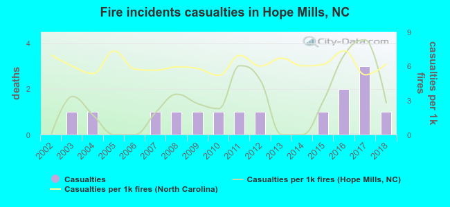 Fire incidents casualties in Hope Mills, NC