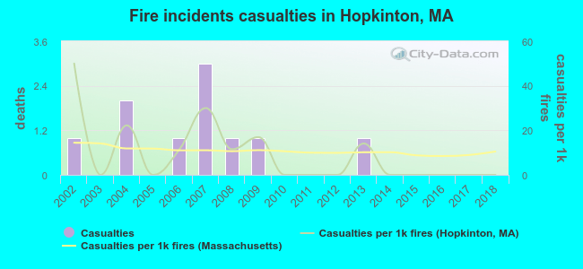 Fire incidents casualties in Hopkinton, MA