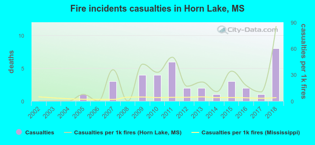 Fire incidents casualties in Horn Lake, MS