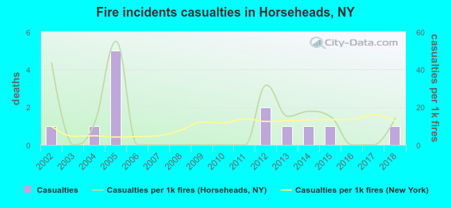 Fire incidents casualties in Horseheads, NY