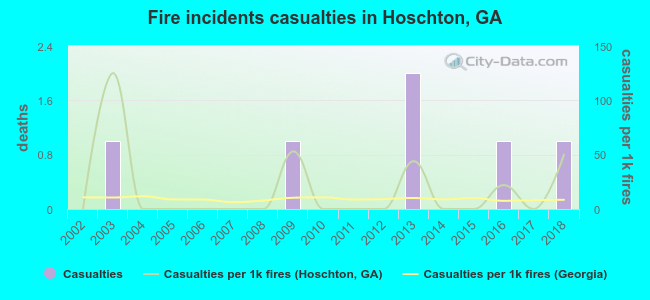 Fire incidents casualties in Hoschton, GA