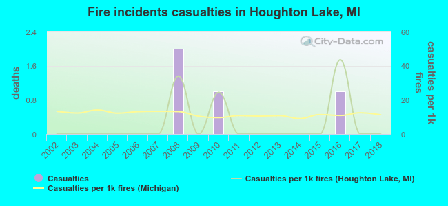 Fire incidents casualties in Houghton Lake, MI