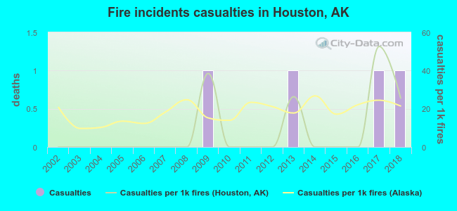 Fire incidents casualties in Houston, AK