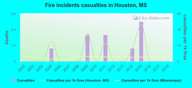 Fire incidents casualties in Houston, MS