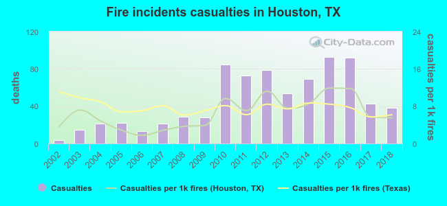 Fire incidents casualties in Houston, TX