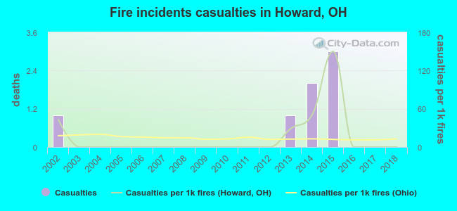 Fire incidents casualties in Howard, OH