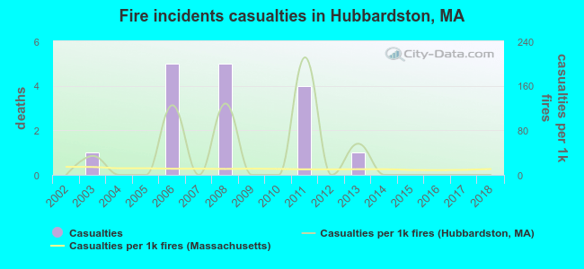 Fire incidents casualties in Hubbardston, MA