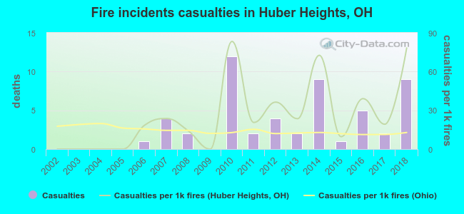 Fire incidents casualties in Huber Heights, OH
