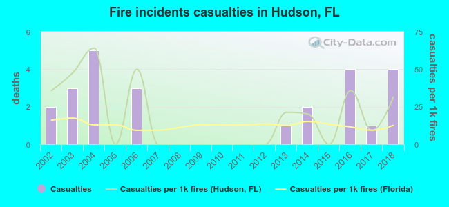 Fire incidents casualties in Hudson, FL