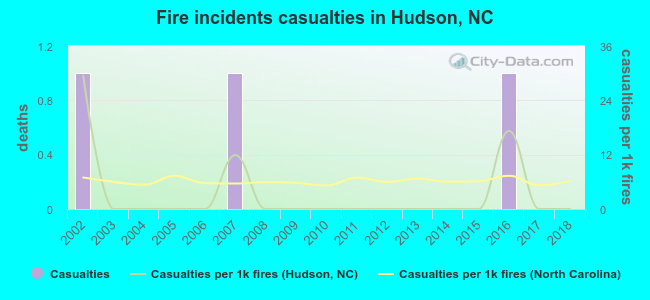 Fire incidents casualties in Hudson, NC