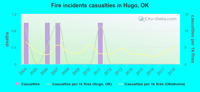 Fire incidents casualties in Hugo, OK