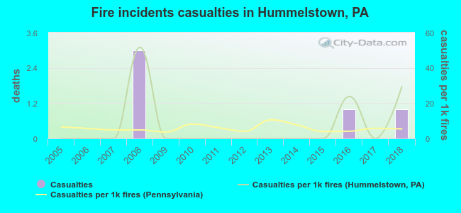 Fire incidents casualties in Hummelstown, PA