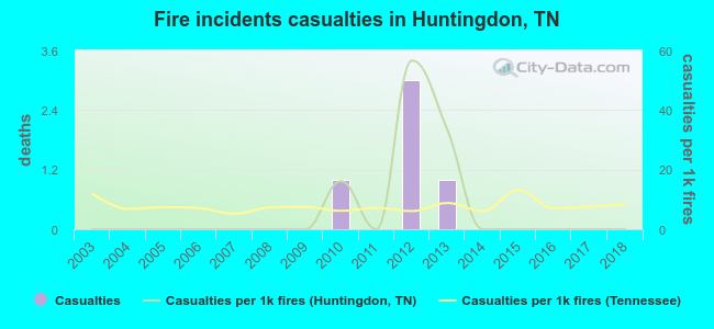 Fire incidents casualties in Huntingdon, TN