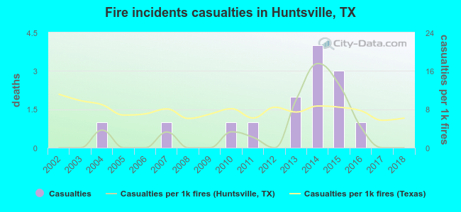 Fire incidents casualties in Huntsville, TX