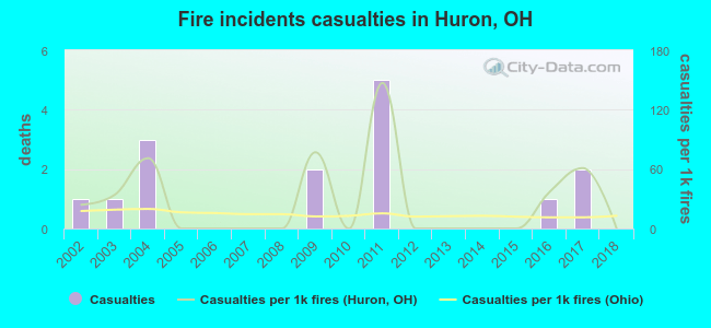Fire incidents casualties in Huron, OH