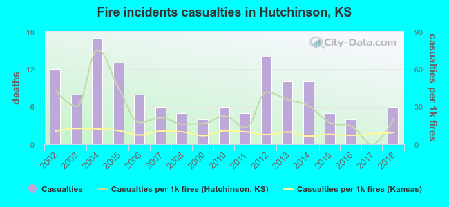 Fire incidents casualties in Hutchinson, KS