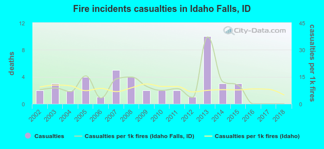 Fire incidents casualties in Idaho Falls, ID