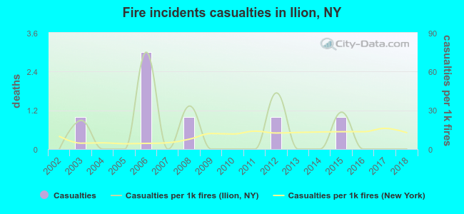 Fire incidents casualties in Ilion, NY